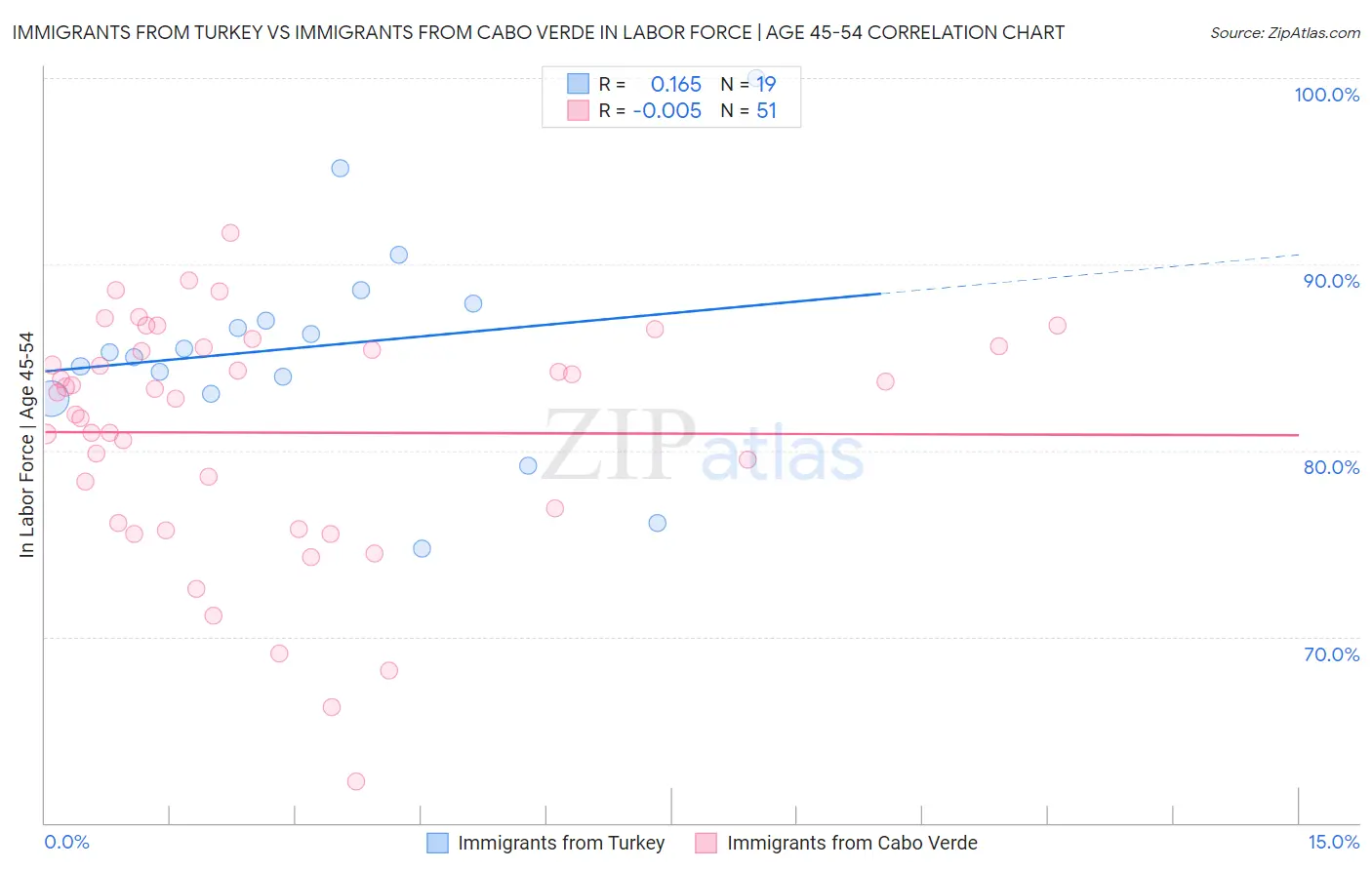 Immigrants from Turkey vs Immigrants from Cabo Verde In Labor Force | Age 45-54
