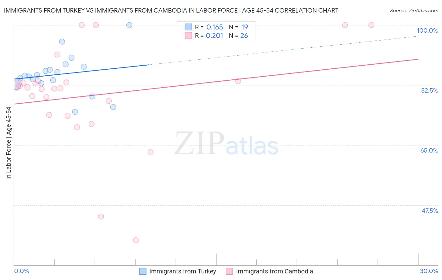Immigrants from Turkey vs Immigrants from Cambodia In Labor Force | Age 45-54