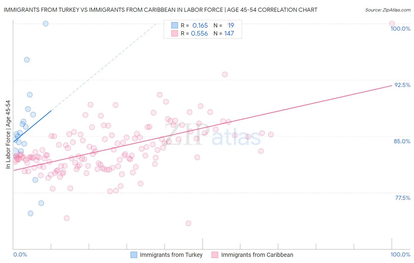 Immigrants from Turkey vs Immigrants from Caribbean In Labor Force | Age 45-54