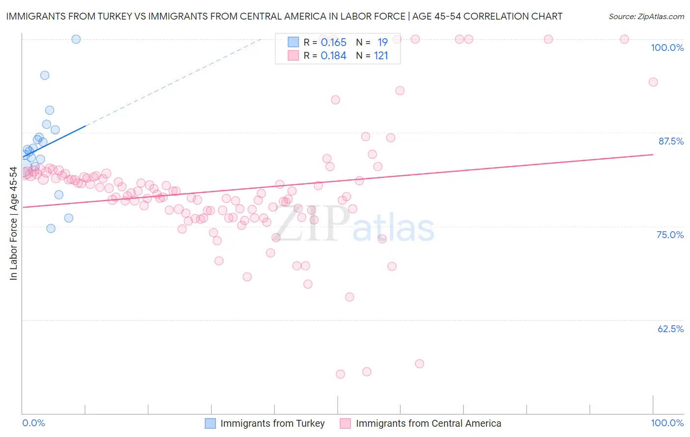 Immigrants from Turkey vs Immigrants from Central America In Labor Force | Age 45-54
