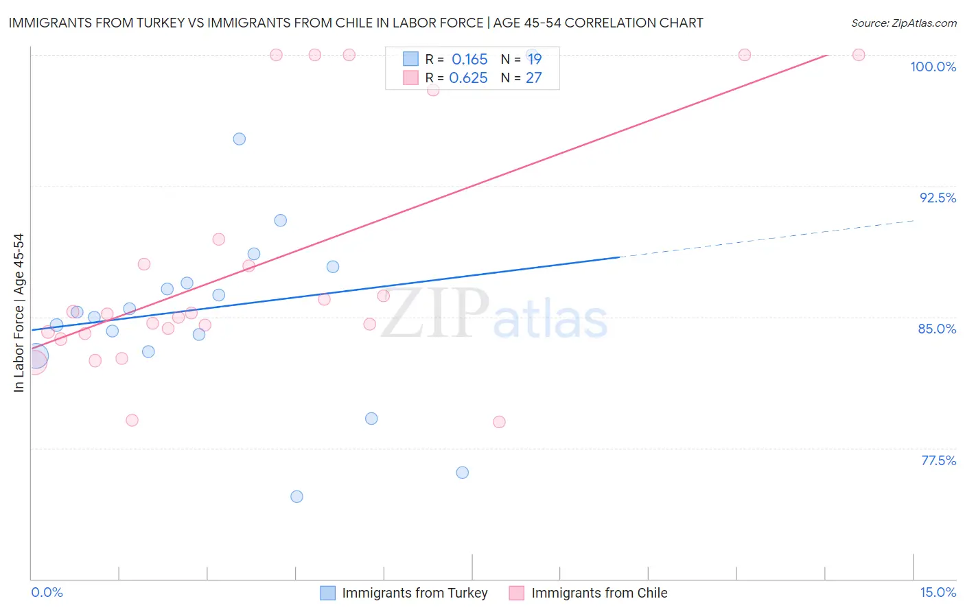 Immigrants from Turkey vs Immigrants from Chile In Labor Force | Age 45-54