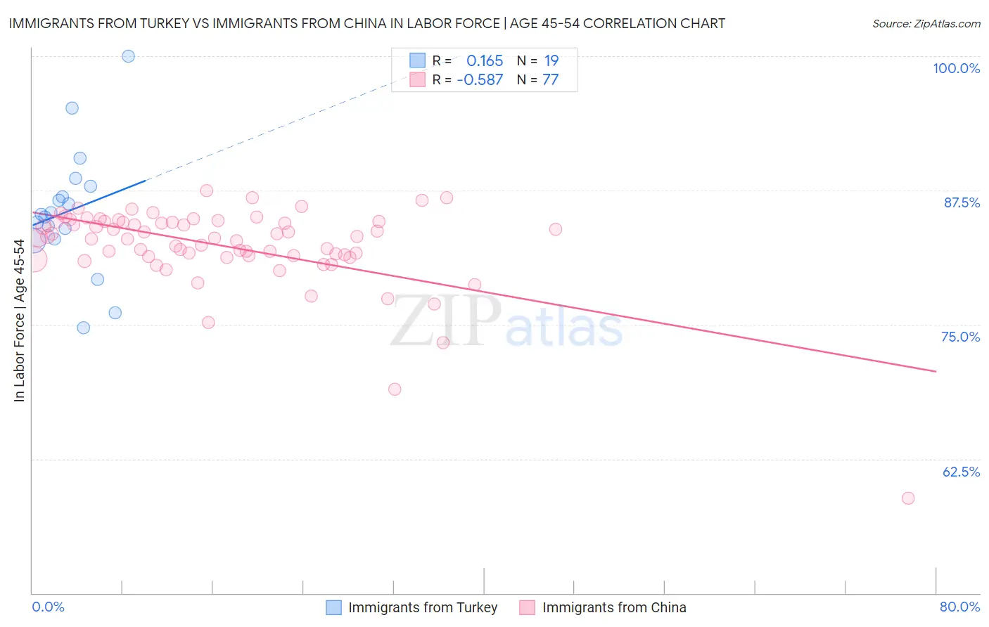 Immigrants from Turkey vs Immigrants from China In Labor Force | Age 45-54