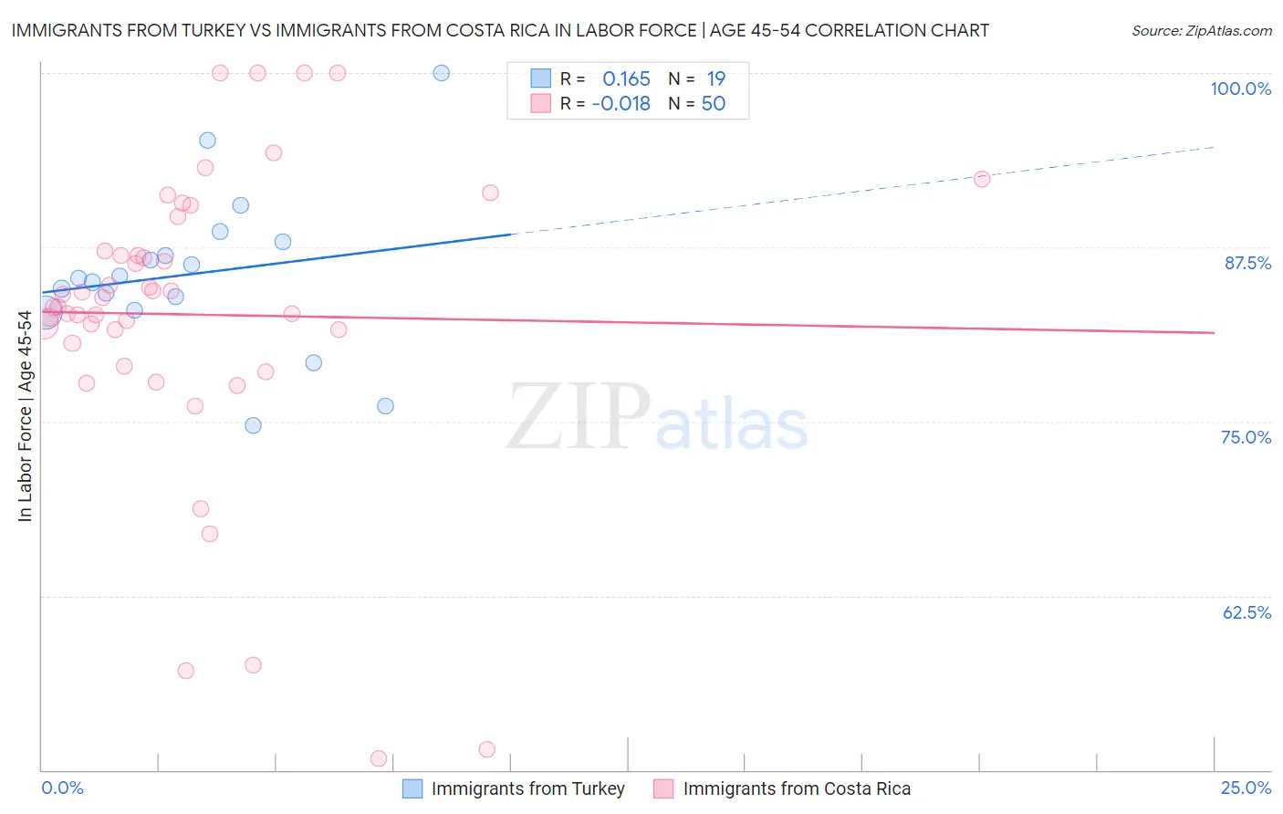 Immigrants from Turkey vs Immigrants from Costa Rica In Labor Force | Age 45-54