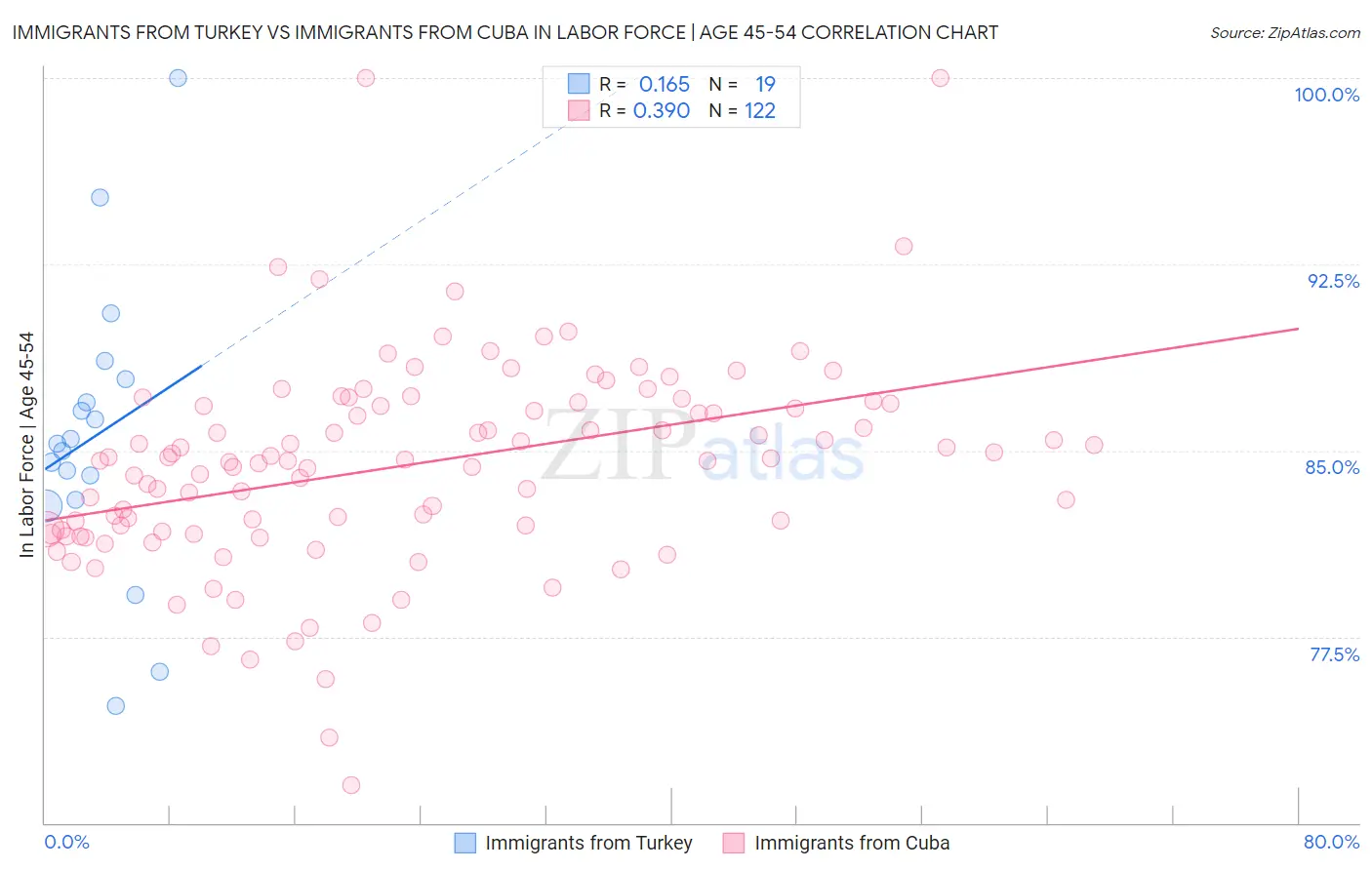 Immigrants from Turkey vs Immigrants from Cuba In Labor Force | Age 45-54