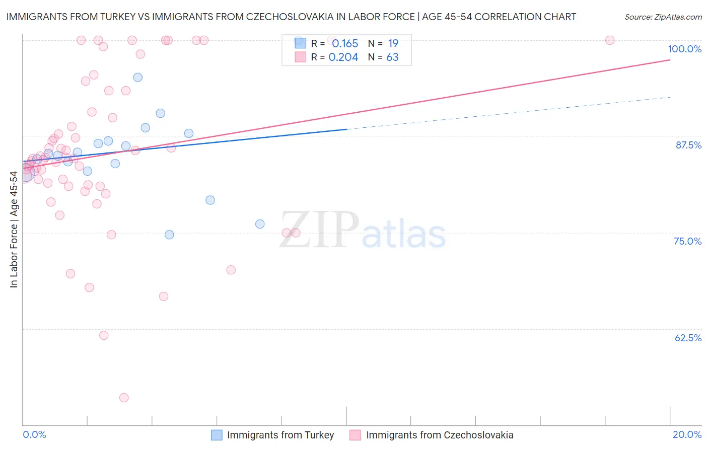 Immigrants from Turkey vs Immigrants from Czechoslovakia In Labor Force | Age 45-54