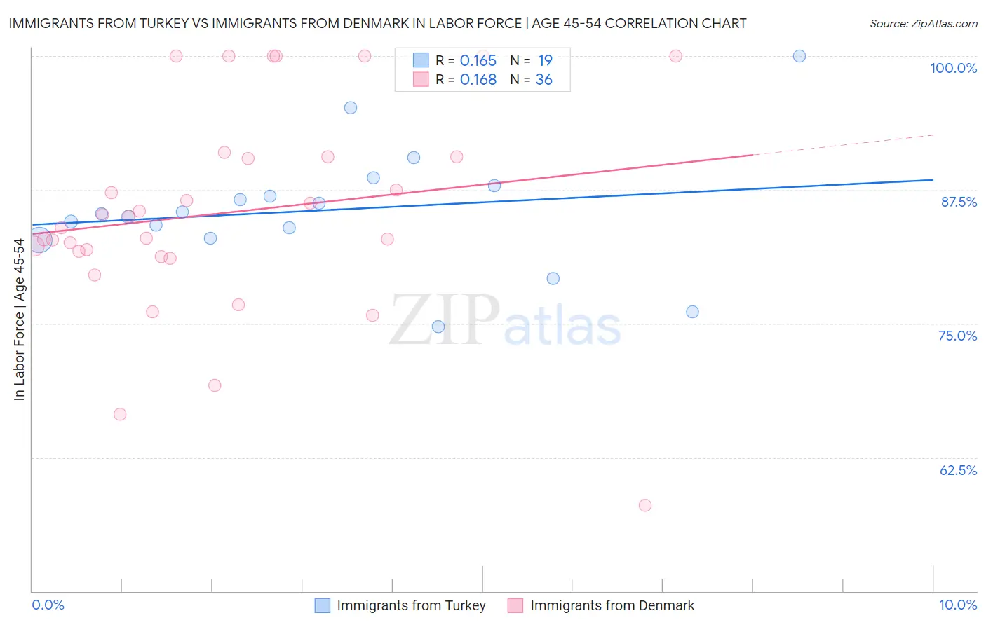 Immigrants from Turkey vs Immigrants from Denmark In Labor Force | Age 45-54