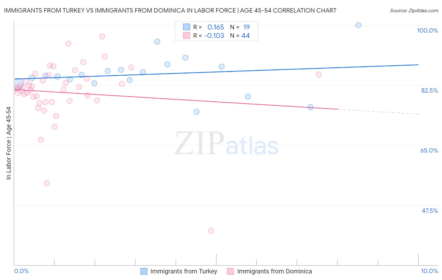 Immigrants from Turkey vs Immigrants from Dominica In Labor Force | Age 45-54