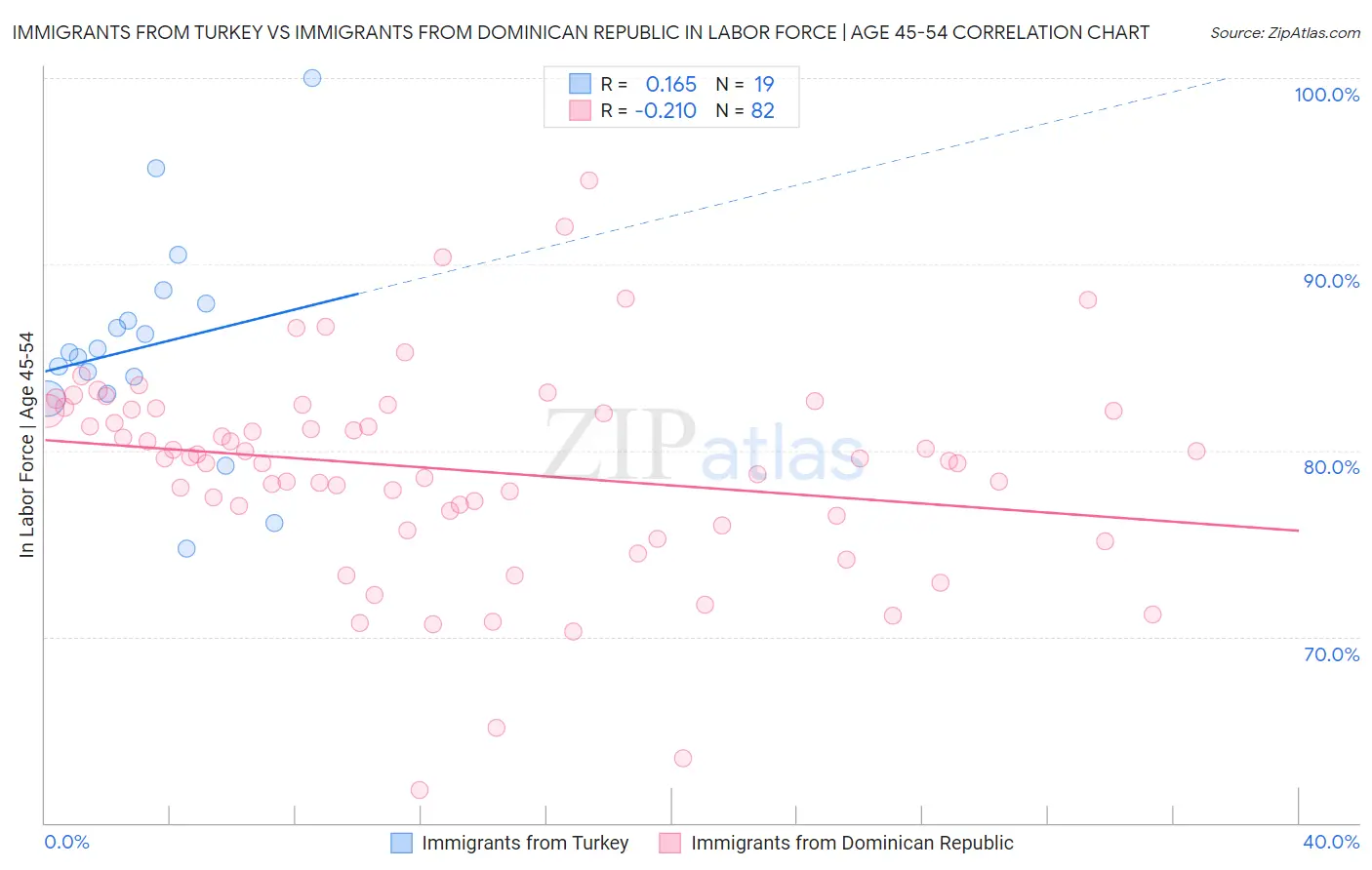 Immigrants from Turkey vs Immigrants from Dominican Republic In Labor Force | Age 45-54
