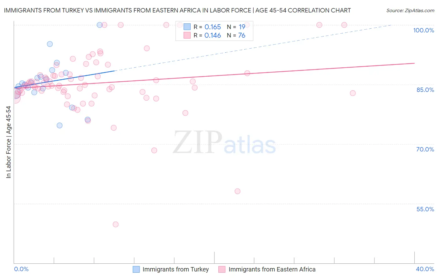 Immigrants from Turkey vs Immigrants from Eastern Africa In Labor Force | Age 45-54