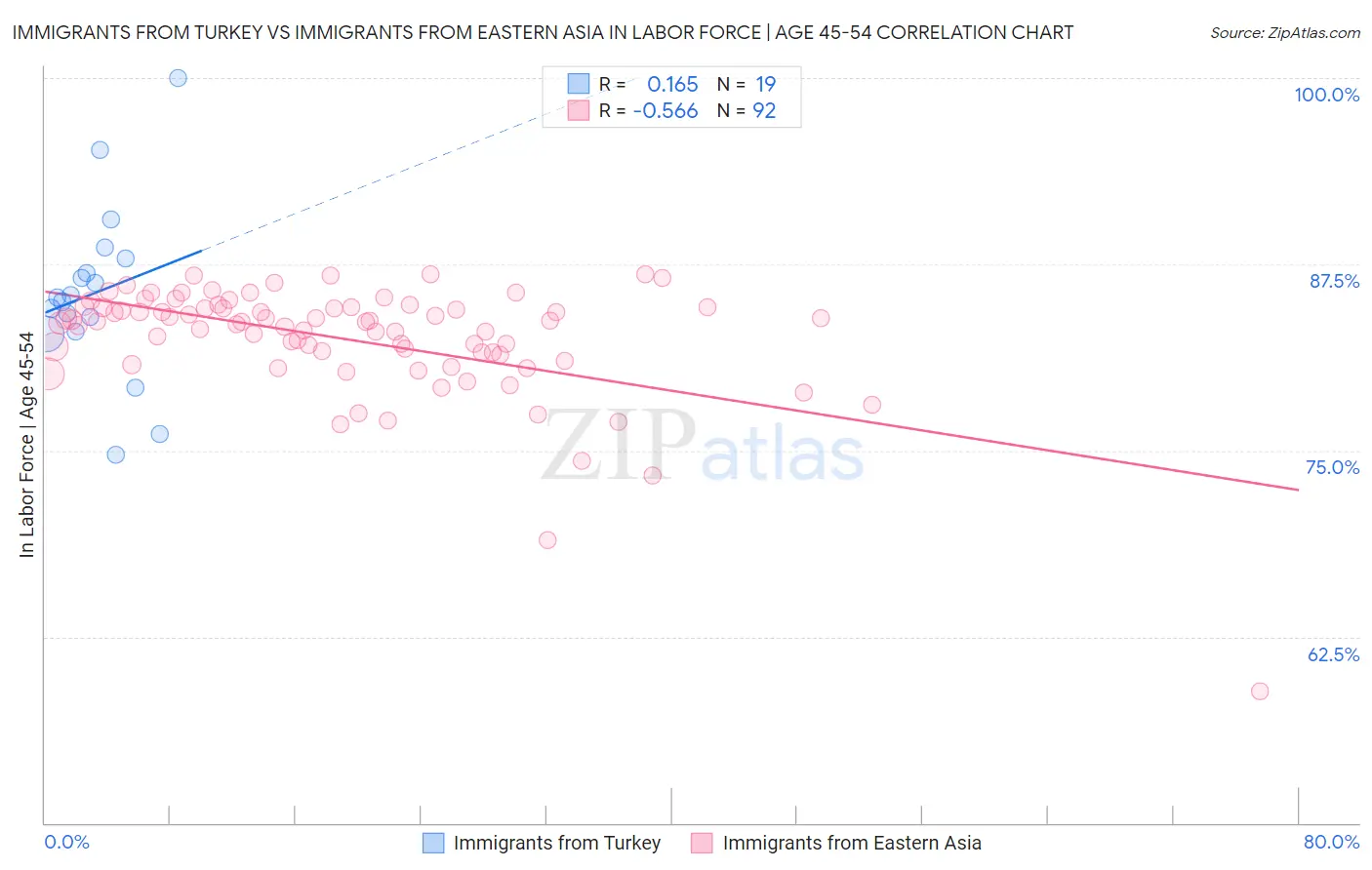 Immigrants from Turkey vs Immigrants from Eastern Asia In Labor Force | Age 45-54