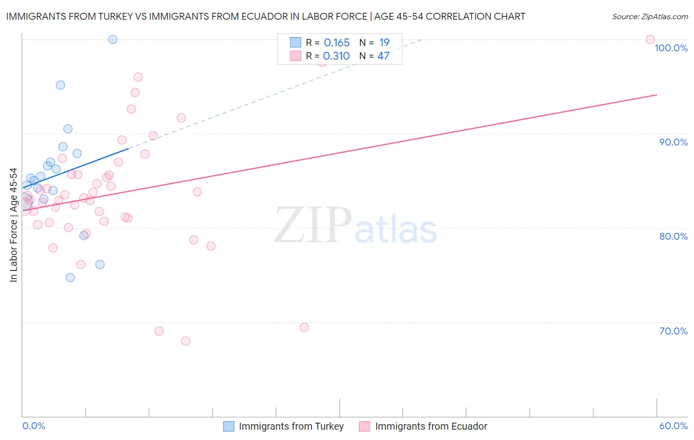 Immigrants from Turkey vs Immigrants from Ecuador In Labor Force | Age 45-54