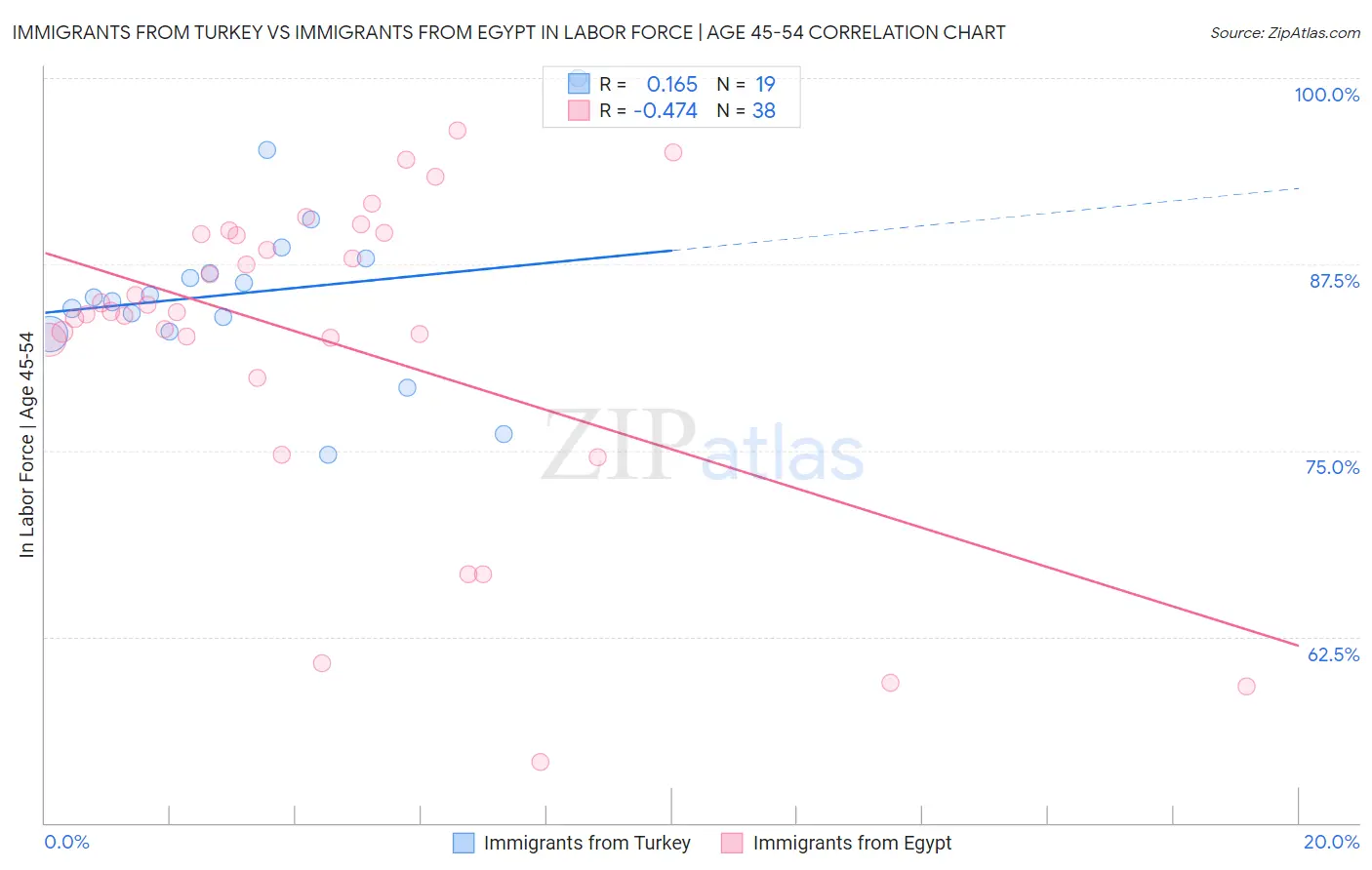 Immigrants from Turkey vs Immigrants from Egypt In Labor Force | Age 45-54