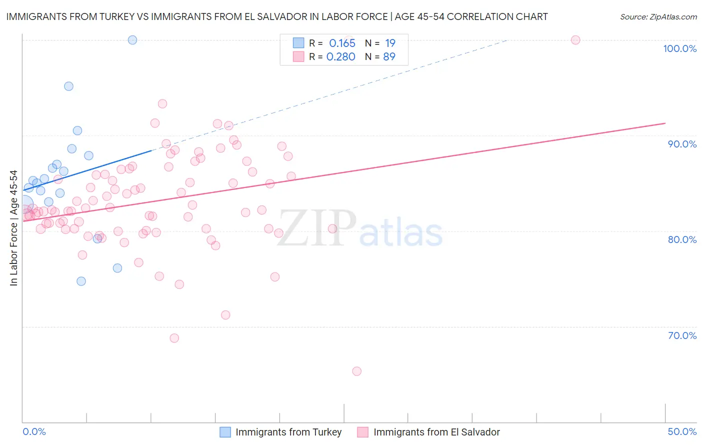 Immigrants from Turkey vs Immigrants from El Salvador In Labor Force | Age 45-54