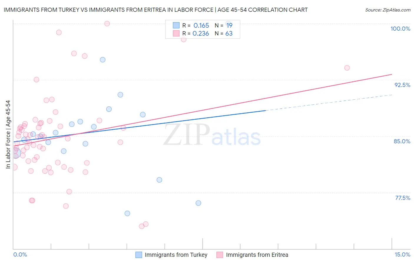 Immigrants from Turkey vs Immigrants from Eritrea In Labor Force | Age 45-54
