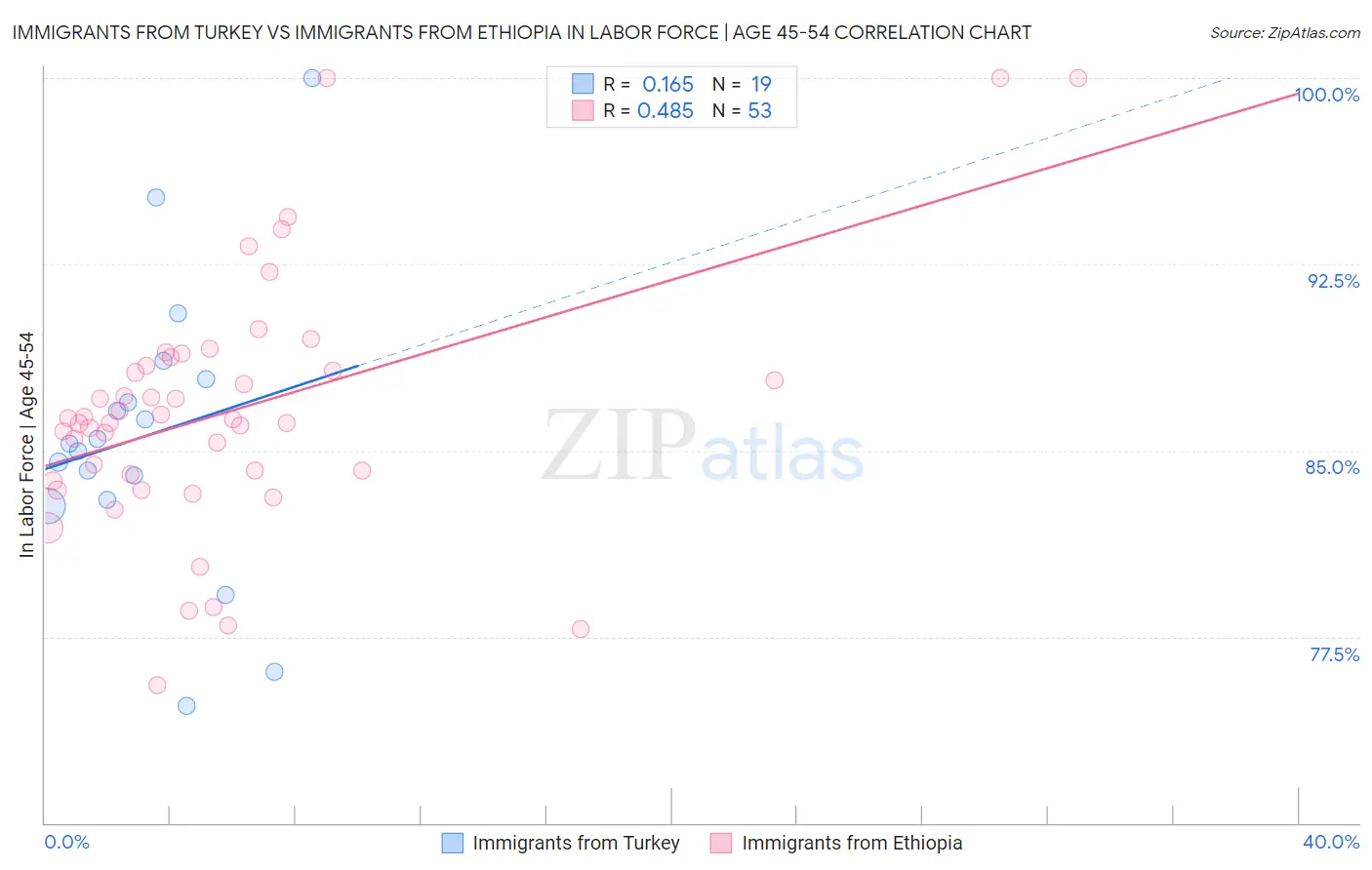 Immigrants from Turkey vs Immigrants from Ethiopia In Labor Force | Age 45-54