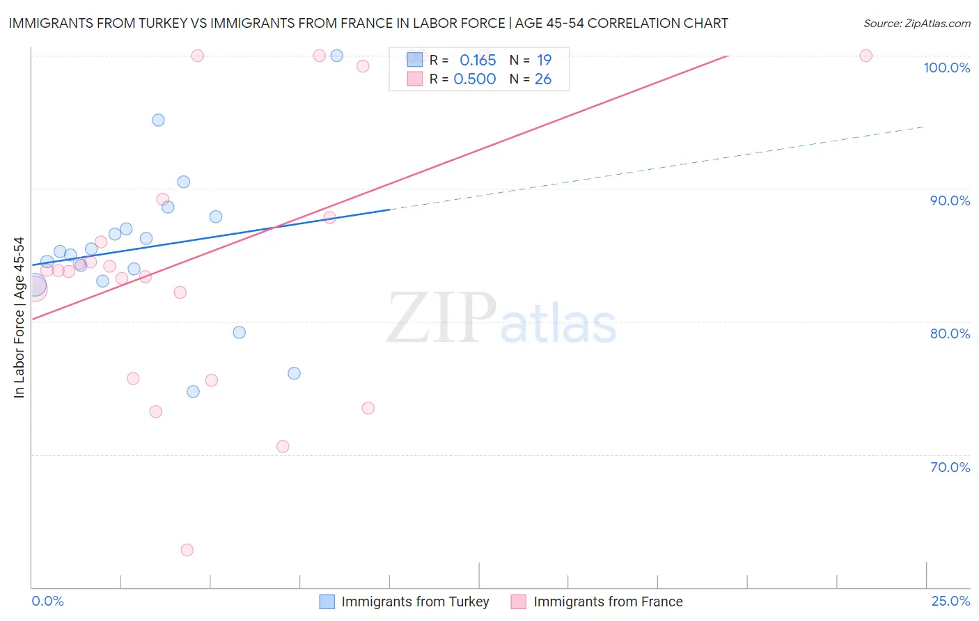 Immigrants from Turkey vs Immigrants from France In Labor Force | Age 45-54