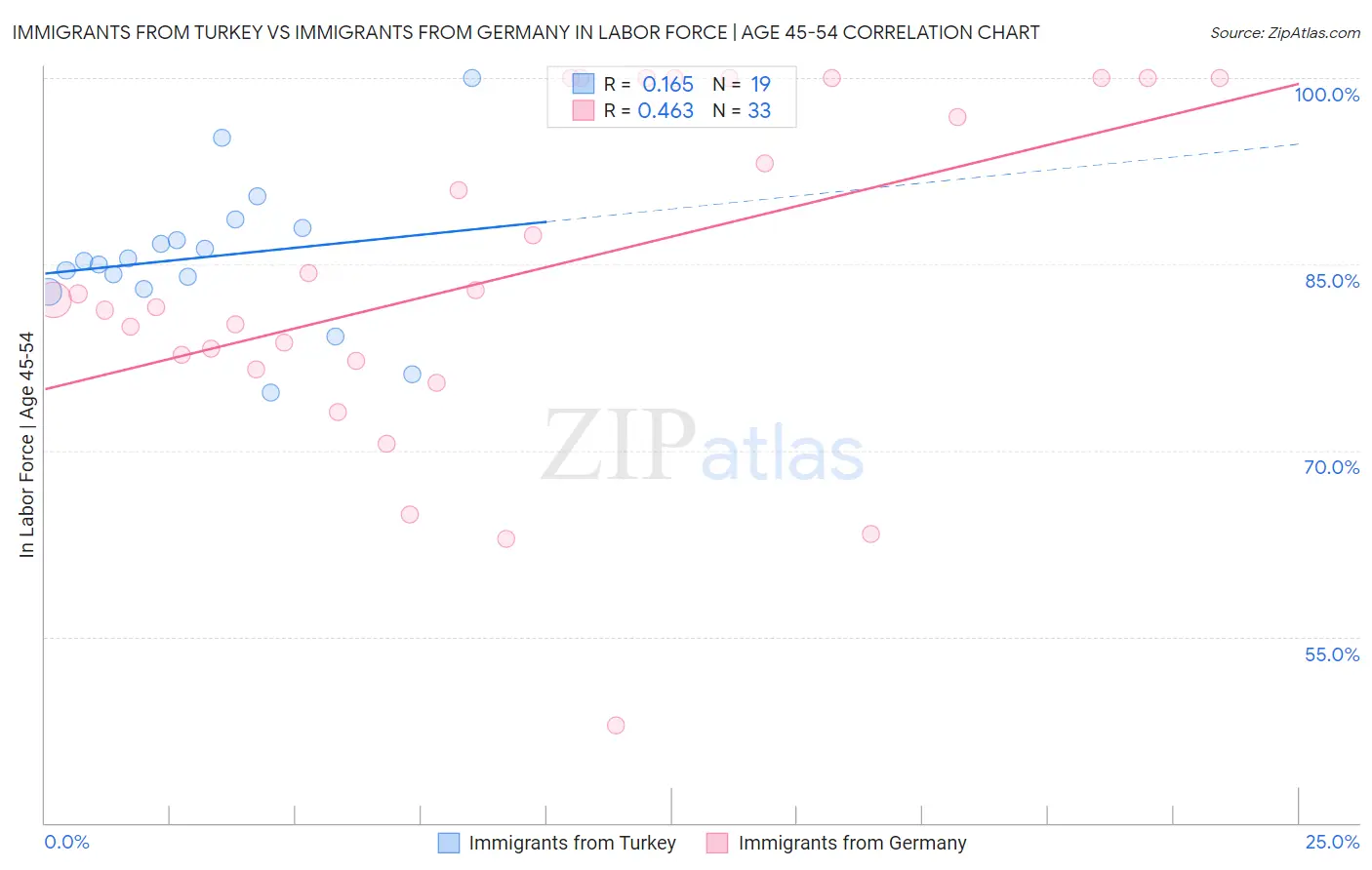 Immigrants from Turkey vs Immigrants from Germany In Labor Force | Age 45-54