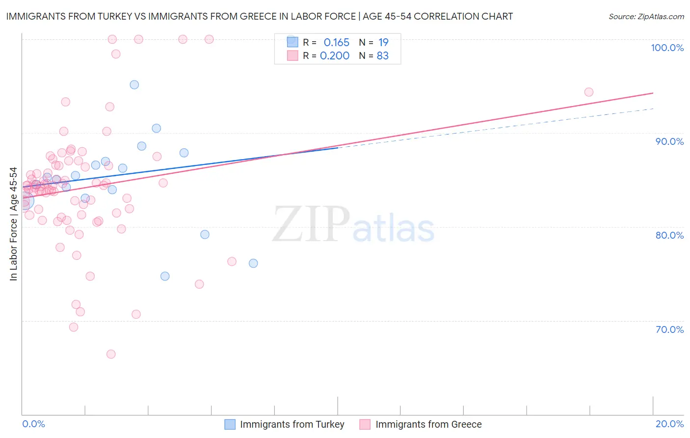 Immigrants from Turkey vs Immigrants from Greece In Labor Force | Age 45-54