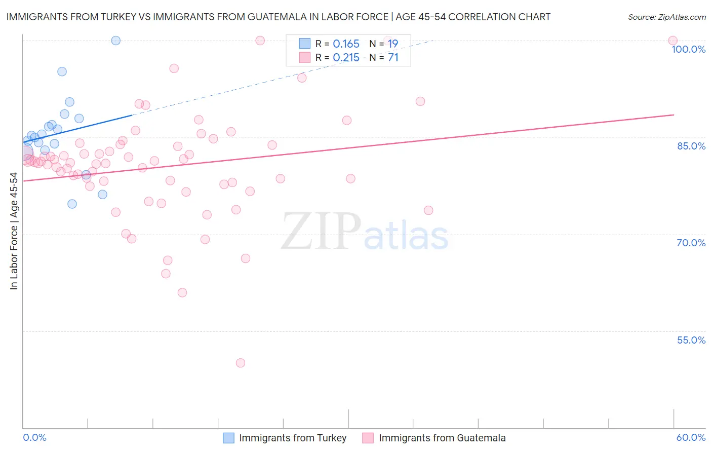 Immigrants from Turkey vs Immigrants from Guatemala In Labor Force | Age 45-54