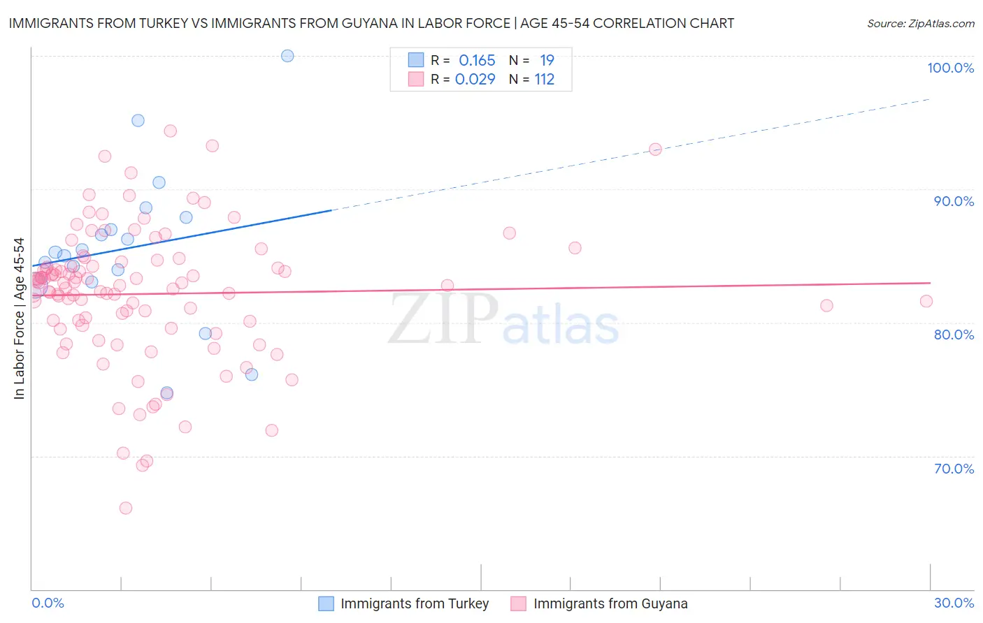 Immigrants from Turkey vs Immigrants from Guyana In Labor Force | Age 45-54