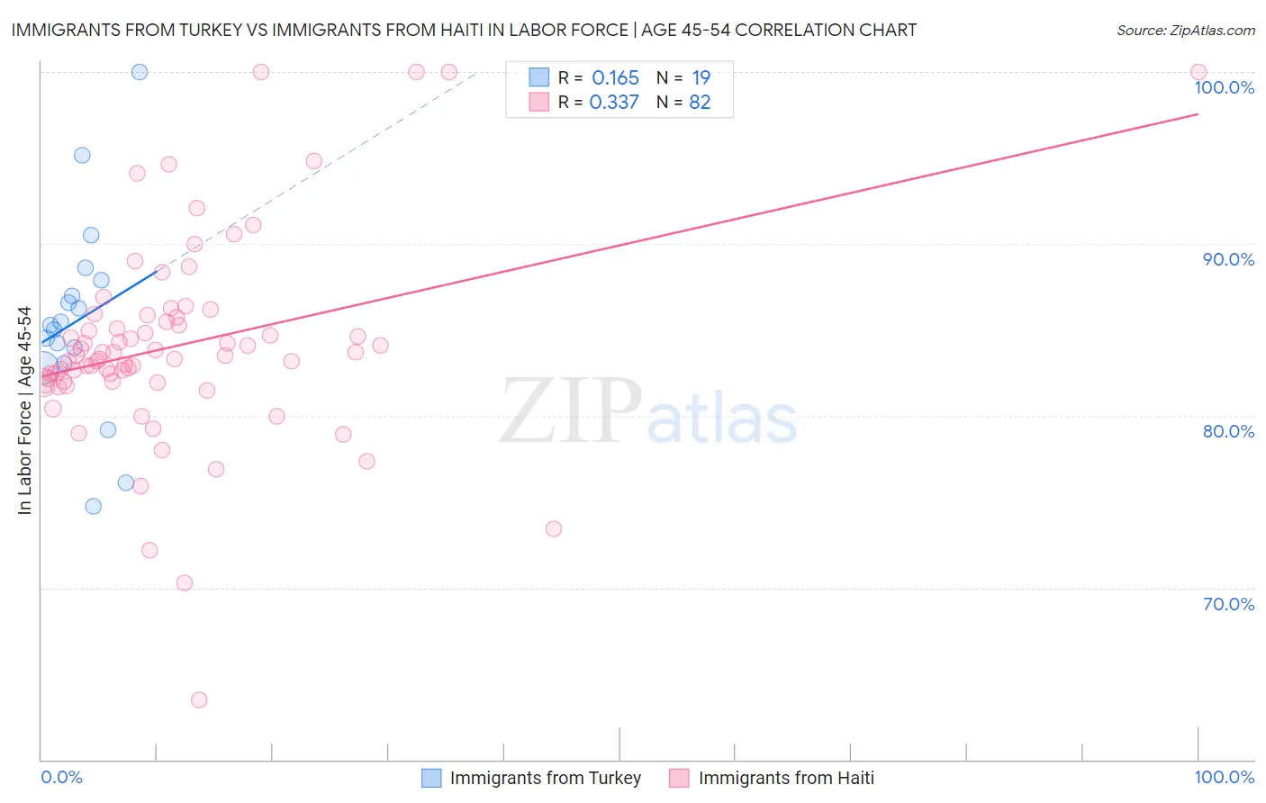 Immigrants from Turkey vs Immigrants from Haiti In Labor Force | Age 45-54