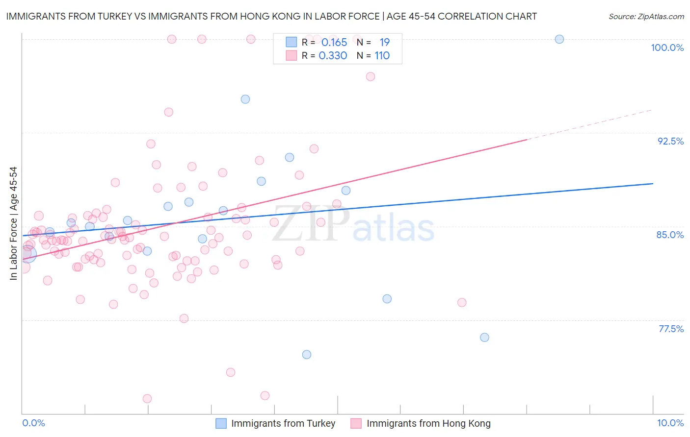 Immigrants from Turkey vs Immigrants from Hong Kong In Labor Force | Age 45-54