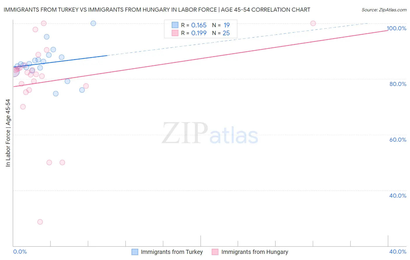 Immigrants from Turkey vs Immigrants from Hungary In Labor Force | Age 45-54