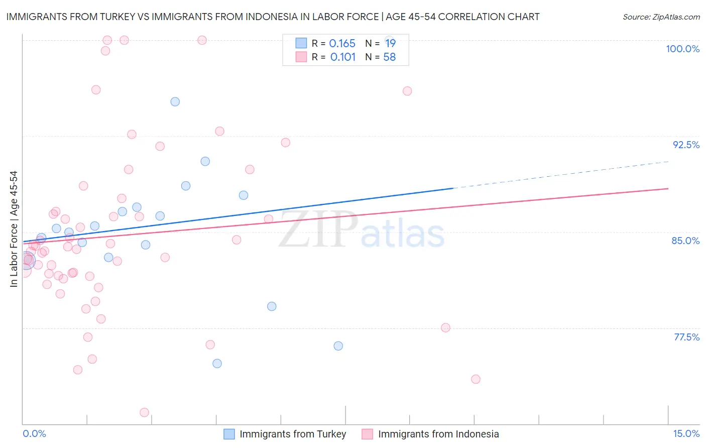 Immigrants from Turkey vs Immigrants from Indonesia In Labor Force | Age 45-54