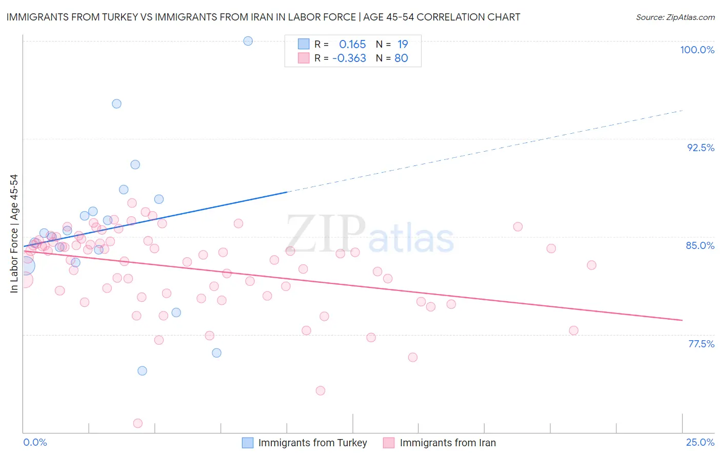 Immigrants from Turkey vs Immigrants from Iran In Labor Force | Age 45-54