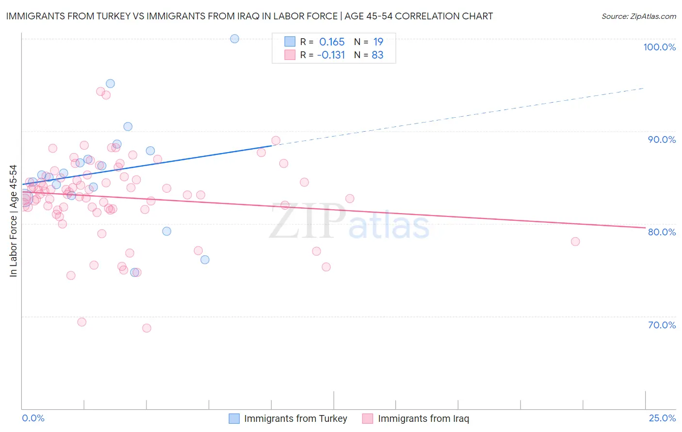 Immigrants from Turkey vs Immigrants from Iraq In Labor Force | Age 45-54