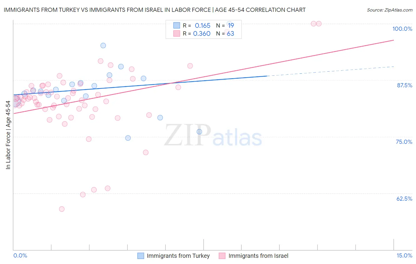 Immigrants from Turkey vs Immigrants from Israel In Labor Force | Age 45-54