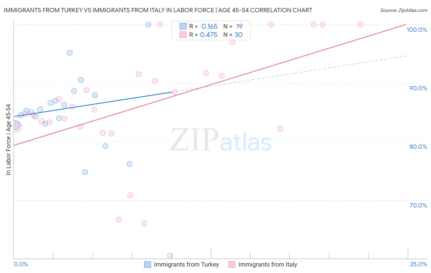 Immigrants from Turkey vs Immigrants from Italy In Labor Force | Age 45-54