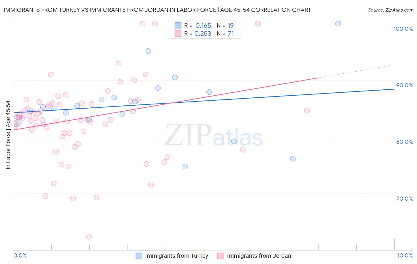 Immigrants from Turkey vs Immigrants from Jordan In Labor Force | Age 45-54