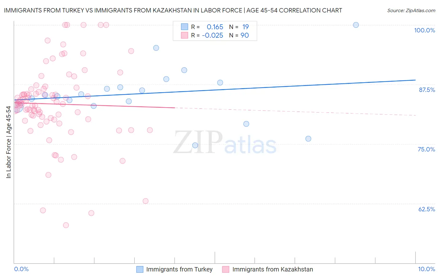 Immigrants from Turkey vs Immigrants from Kazakhstan In Labor Force | Age 45-54