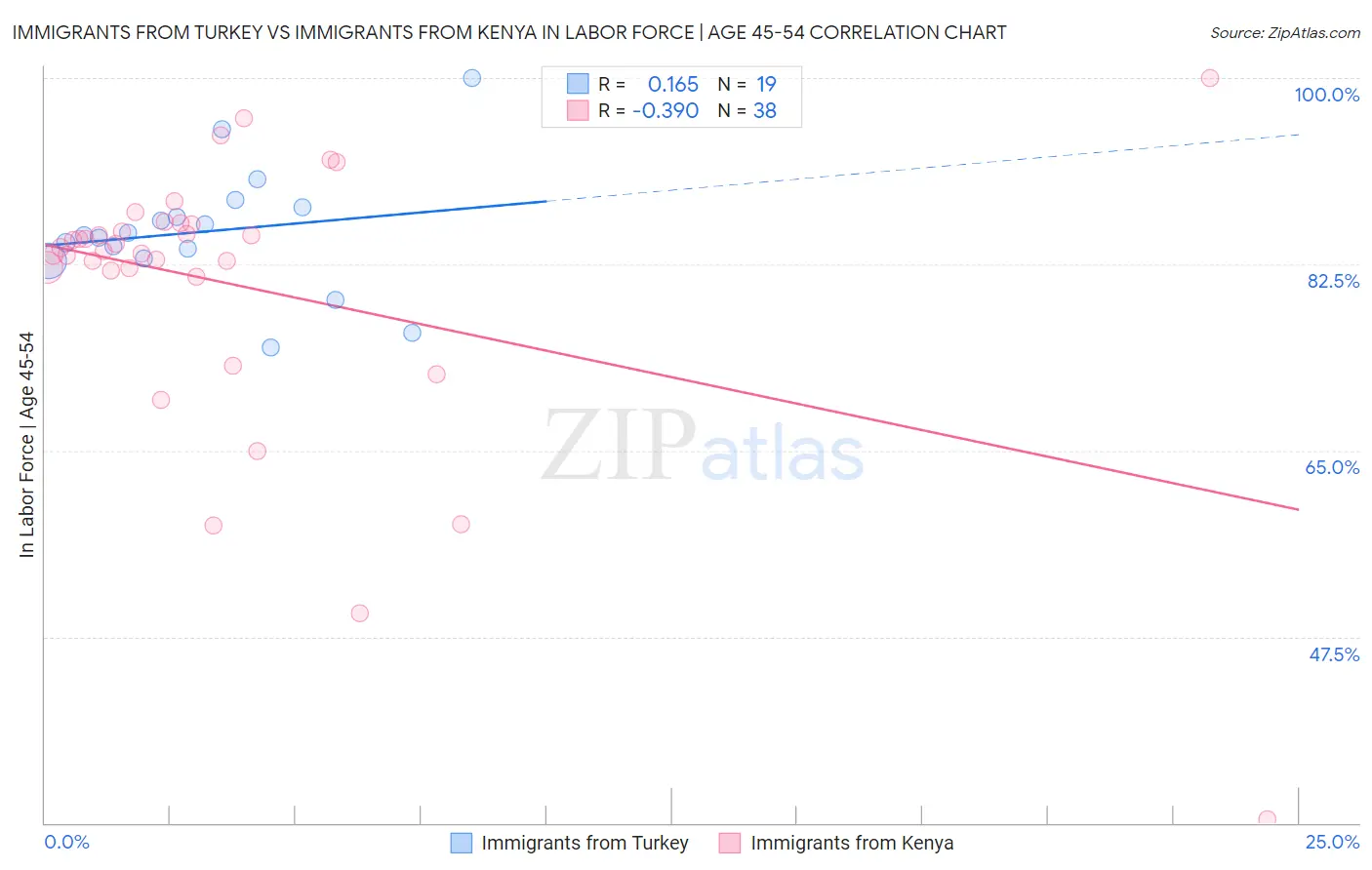 Immigrants from Turkey vs Immigrants from Kenya In Labor Force | Age 45-54