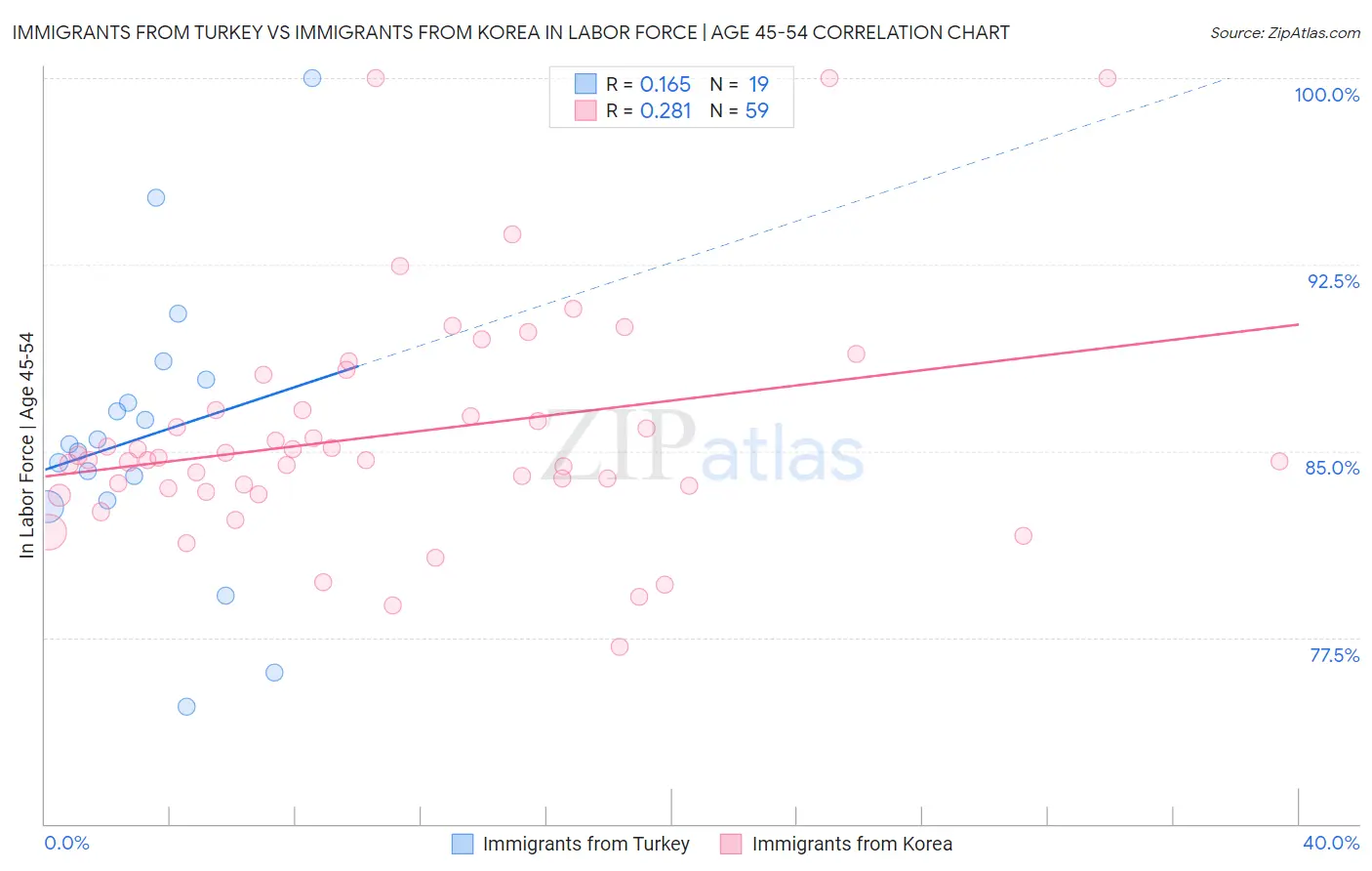 Immigrants from Turkey vs Immigrants from Korea In Labor Force | Age 45-54