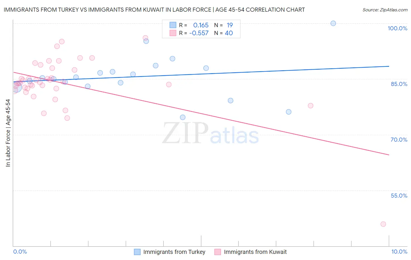 Immigrants from Turkey vs Immigrants from Kuwait In Labor Force | Age 45-54