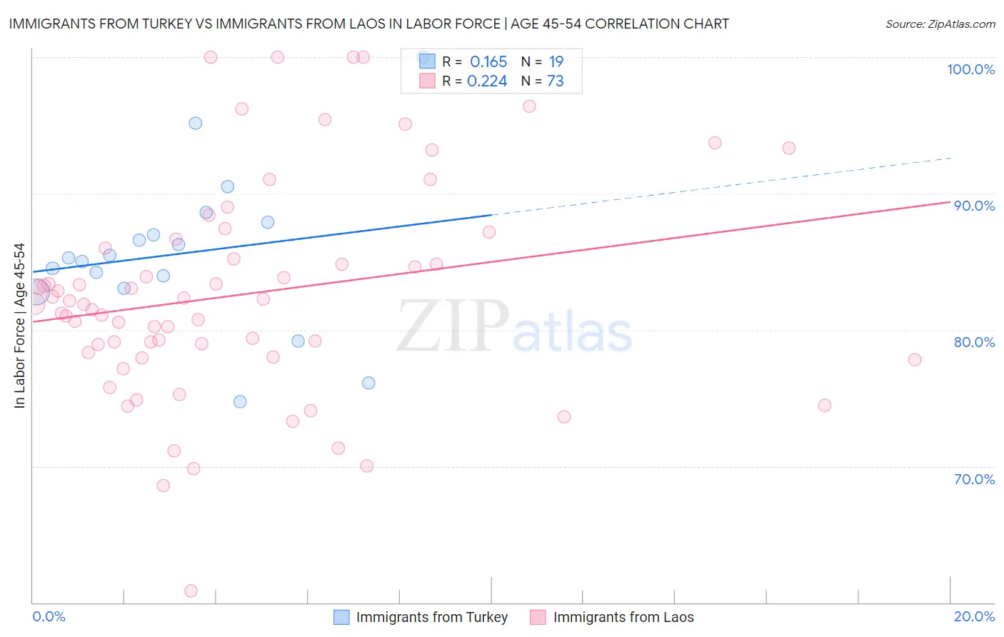 Immigrants from Turkey vs Immigrants from Laos In Labor Force | Age 45-54