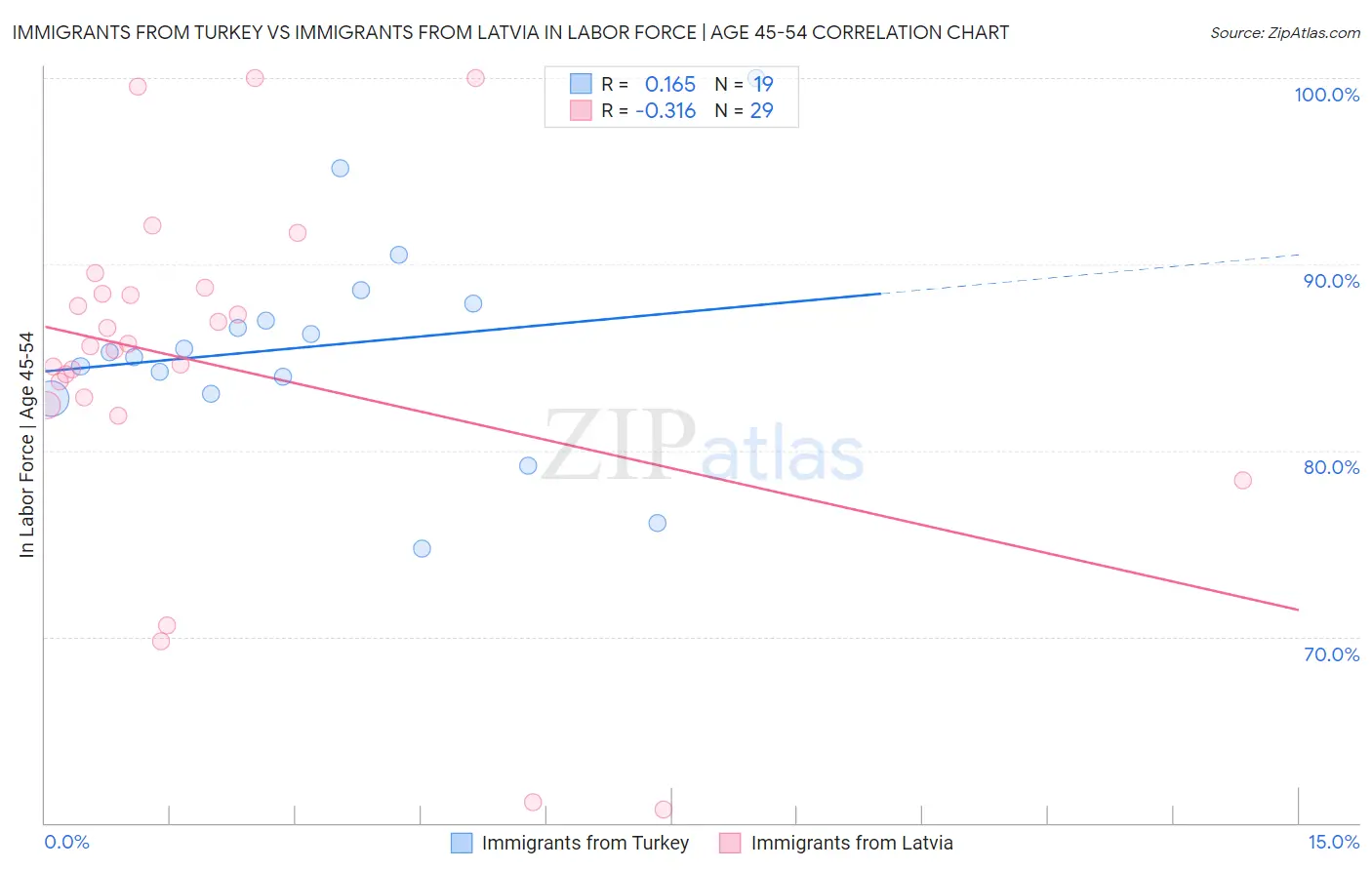 Immigrants from Turkey vs Immigrants from Latvia In Labor Force | Age 45-54