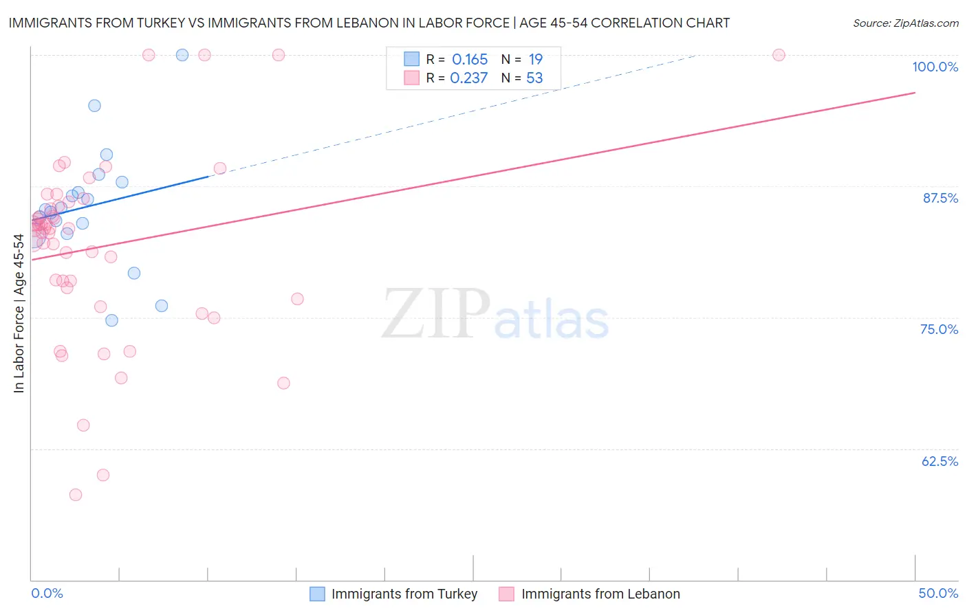 Immigrants from Turkey vs Immigrants from Lebanon In Labor Force | Age 45-54