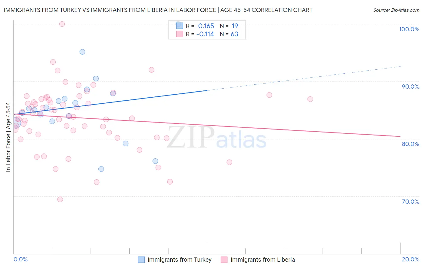 Immigrants from Turkey vs Immigrants from Liberia In Labor Force | Age 45-54