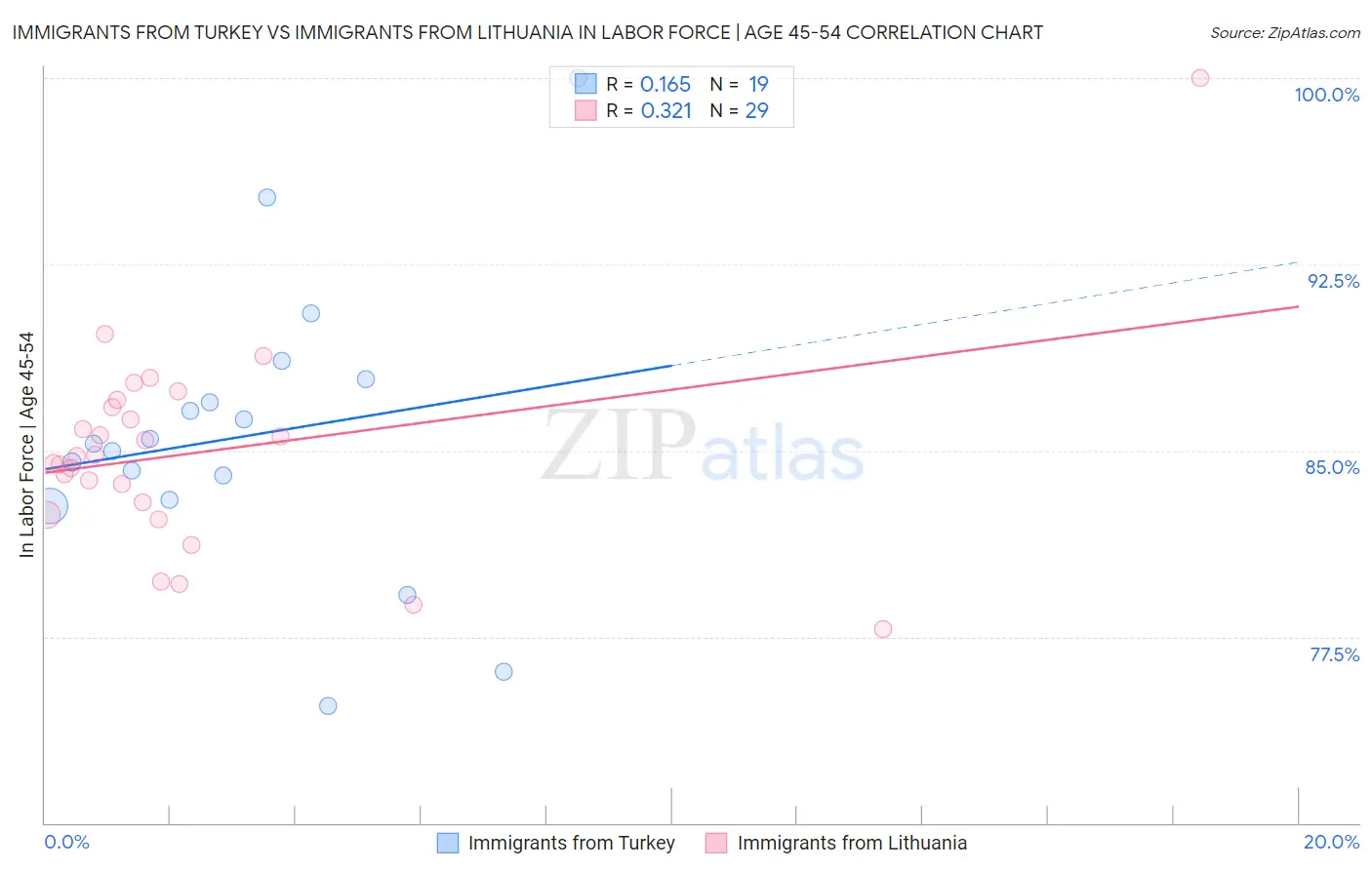 Immigrants from Turkey vs Immigrants from Lithuania In Labor Force | Age 45-54