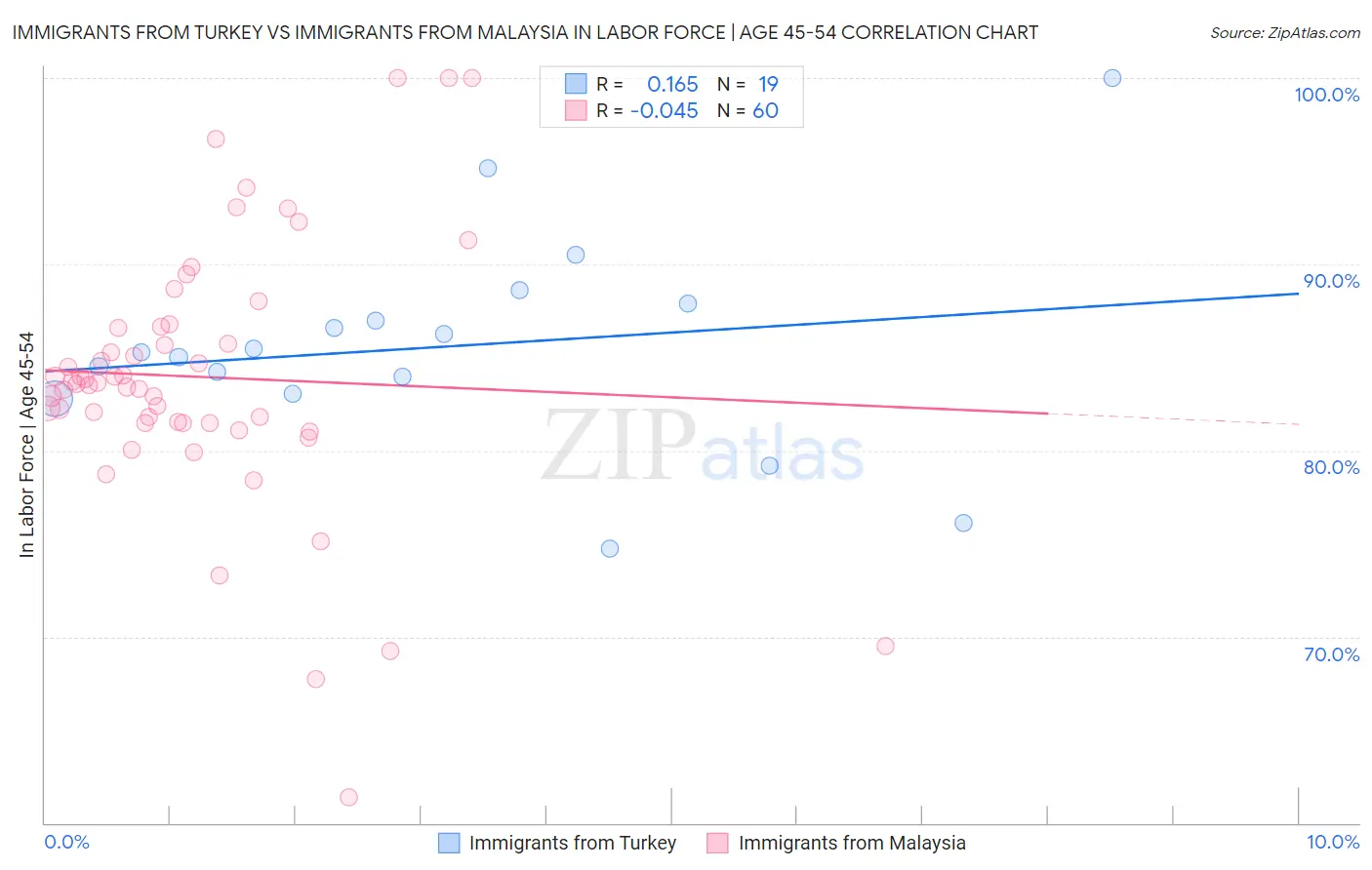 Immigrants from Turkey vs Immigrants from Malaysia In Labor Force | Age 45-54