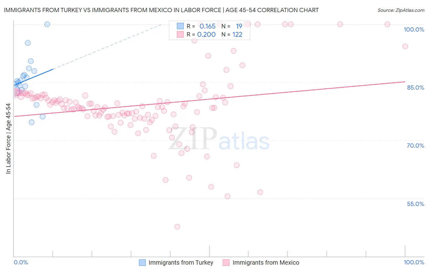 Immigrants from Turkey vs Immigrants from Mexico In Labor Force | Age 45-54