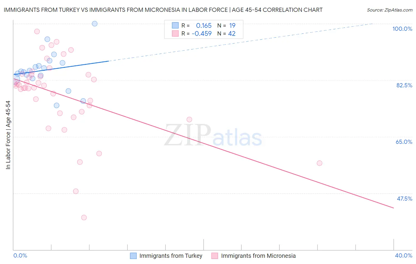 Immigrants from Turkey vs Immigrants from Micronesia In Labor Force | Age 45-54