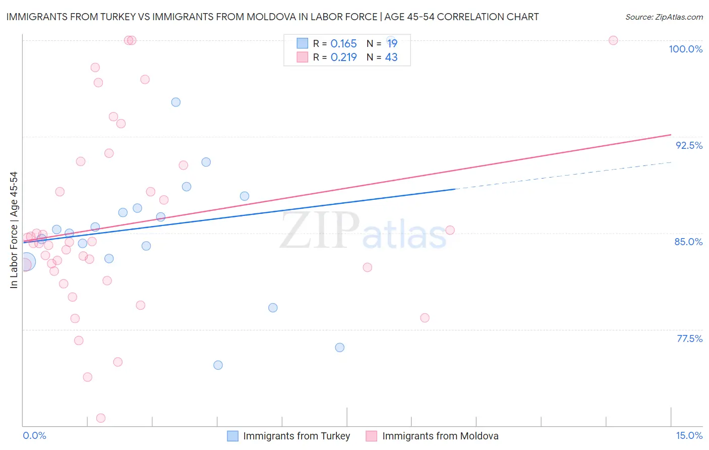 Immigrants from Turkey vs Immigrants from Moldova In Labor Force | Age 45-54