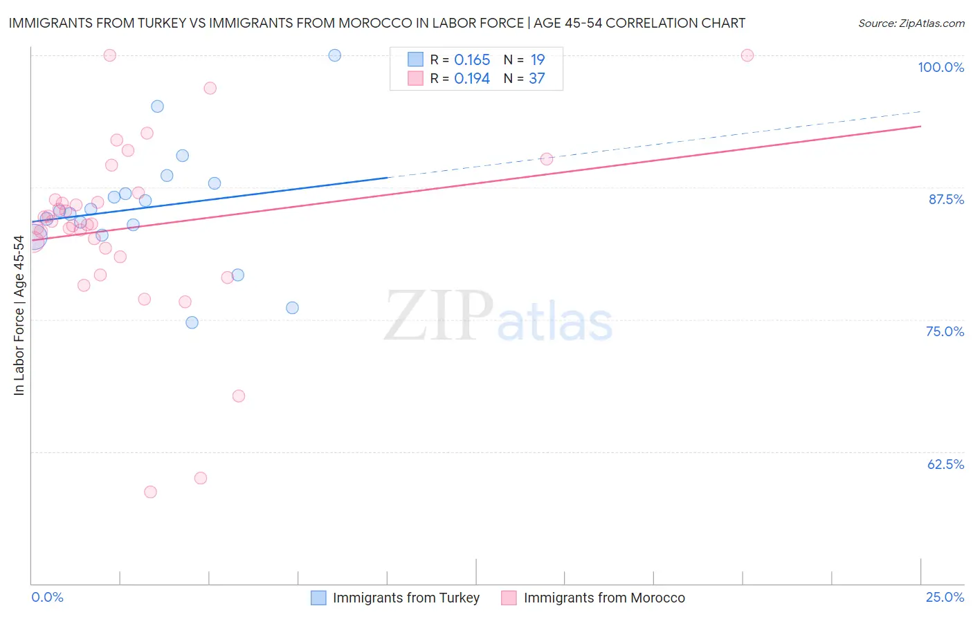 Immigrants from Turkey vs Immigrants from Morocco In Labor Force | Age 45-54