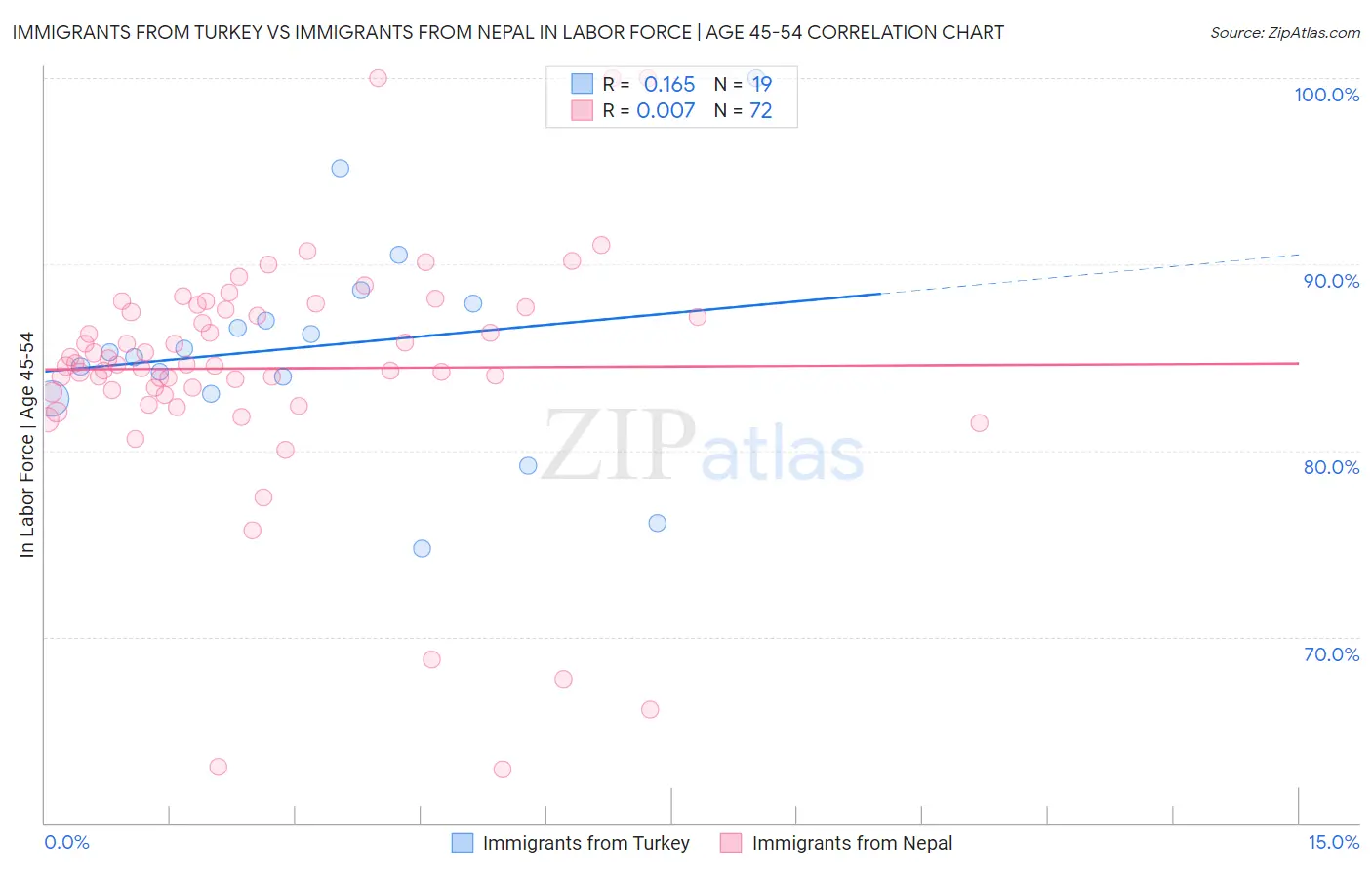 Immigrants from Turkey vs Immigrants from Nepal In Labor Force | Age 45-54