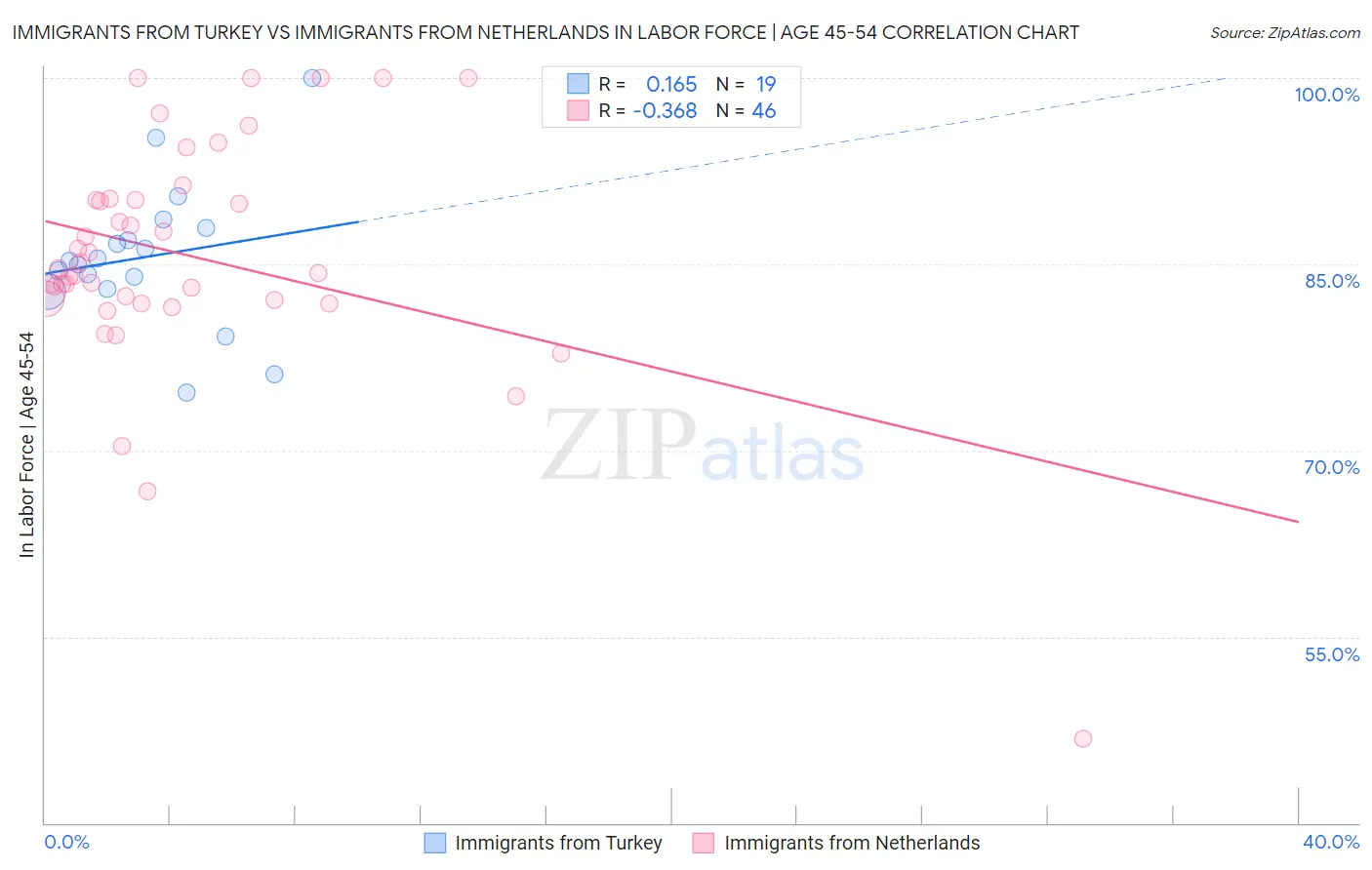 Immigrants from Turkey vs Immigrants from Netherlands In Labor Force | Age 45-54