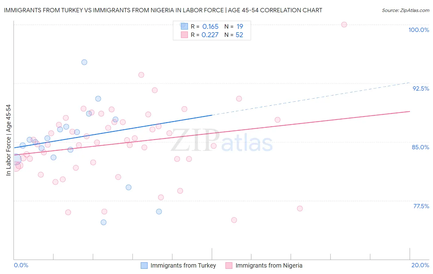 Immigrants from Turkey vs Immigrants from Nigeria In Labor Force | Age 45-54